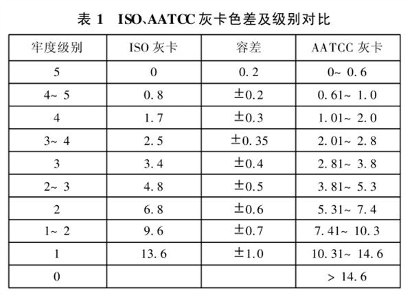 ISO、AATCC灰卡色差与级别对比