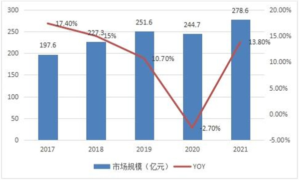 图表：2017-2021年中国便携式快猫视频APP污行业市场规模