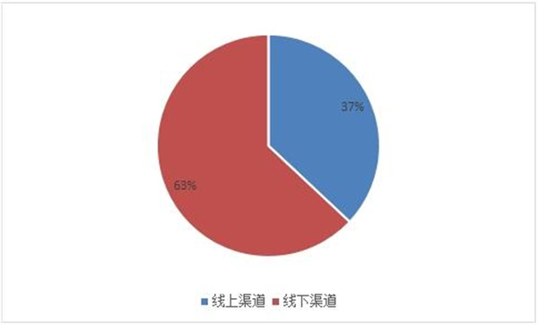 图表：2021年中国便携式快猫视频APP污市场份额不同渠道分布情况