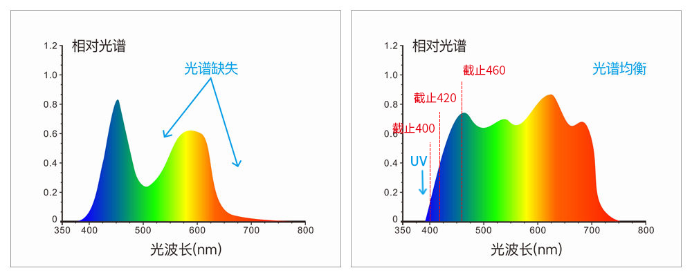 采用组合全光谱LED光源、UV光源