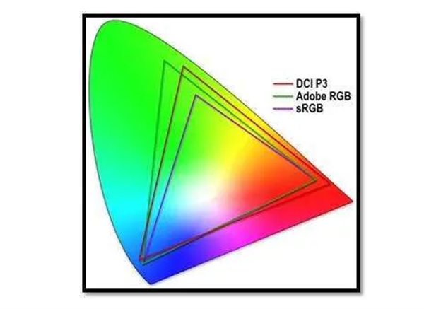 色域6——DCI P3、AdobeRGB、sRGB的色域（CIE 1931色度图