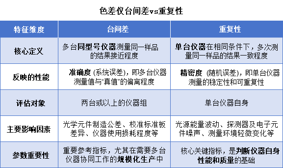 台间差和重复性