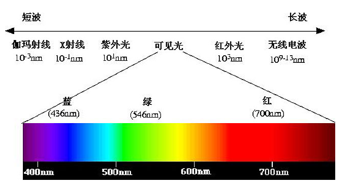 光学测量仪器中波长精度、波长再现性、波长分辨率、带宽是什么意思?