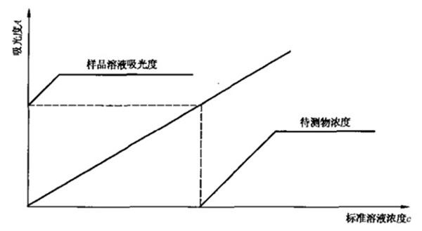 化学试剂分子吸收的测定方法有哪些？