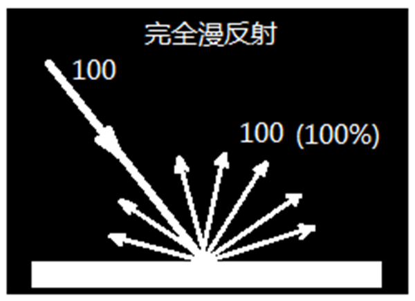 快猫视频APP污测量结果——反射率与反射曲线是什么？