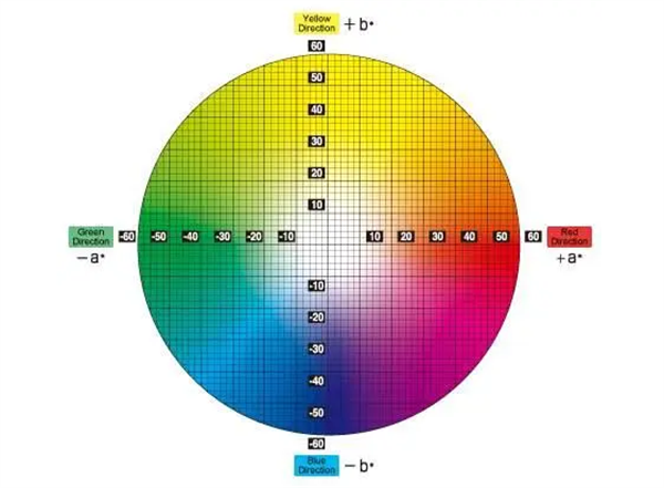 RGB、CMYK和Lab三种色彩模式及区别