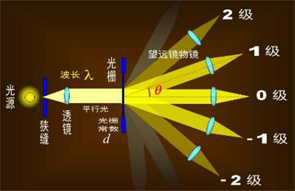常见的分光方式有哪些？