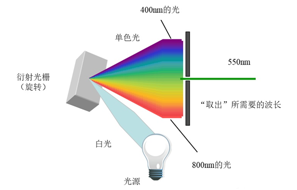 什么是光栅分光？光栅分光的原理