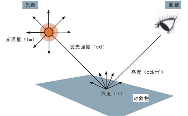 什么是照度？照度的测量方法