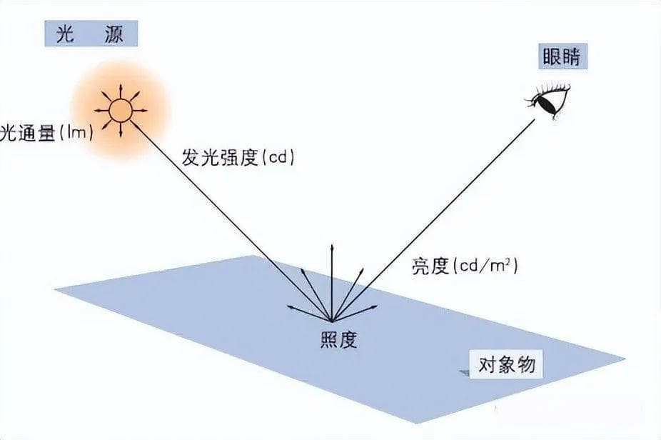 光度学基础概念解析：照度lx和亮度lm的区别