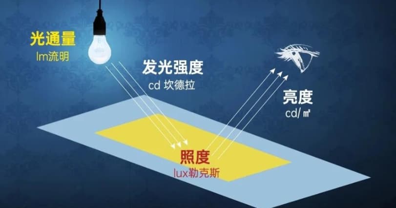 照度是什么？照度怎么计算？