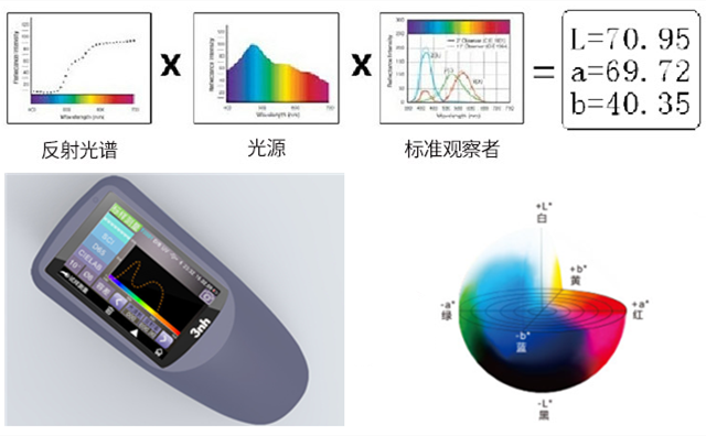 分光测色仪与快猫视频APP污的区别