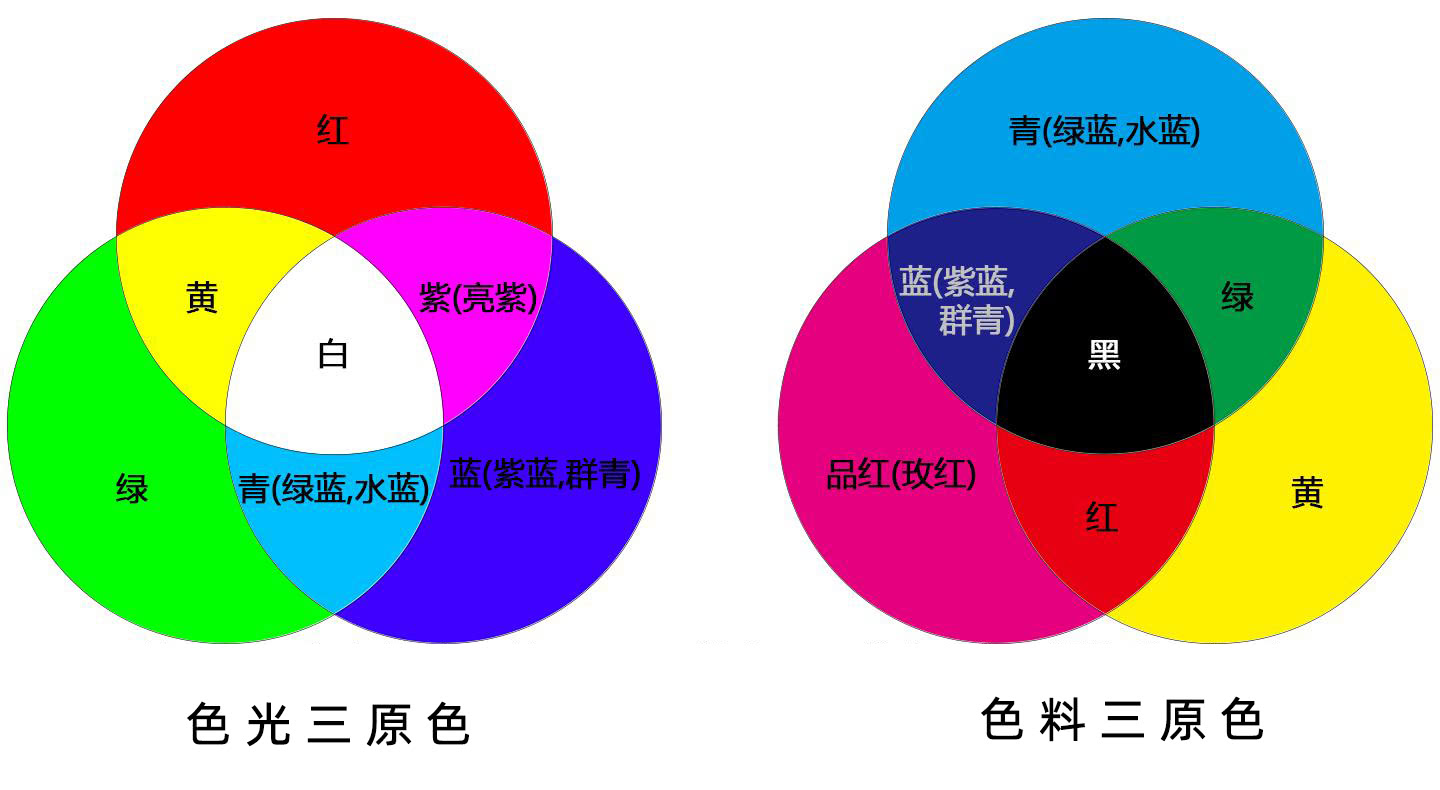 什么是减色法，加减色法的原理是什么